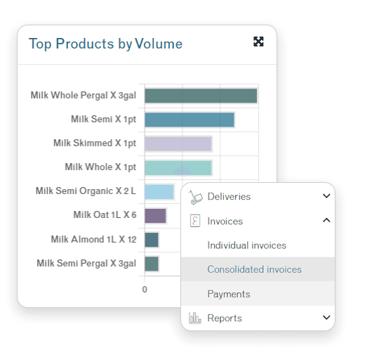 i-curate reporting interface showing top products by volume and invoice management